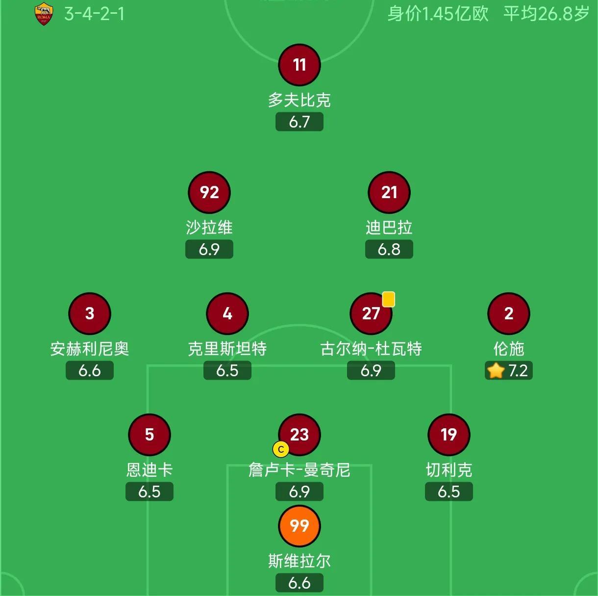 罗马客场逼平博洛尼亚，欧战资格形势渐明确