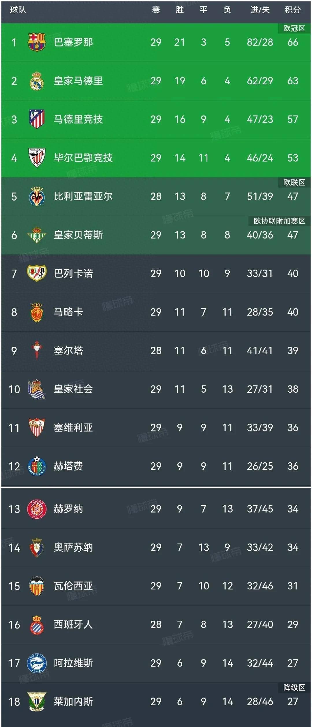 瓦伦西亚客场击败塞维利亚，豪取三分